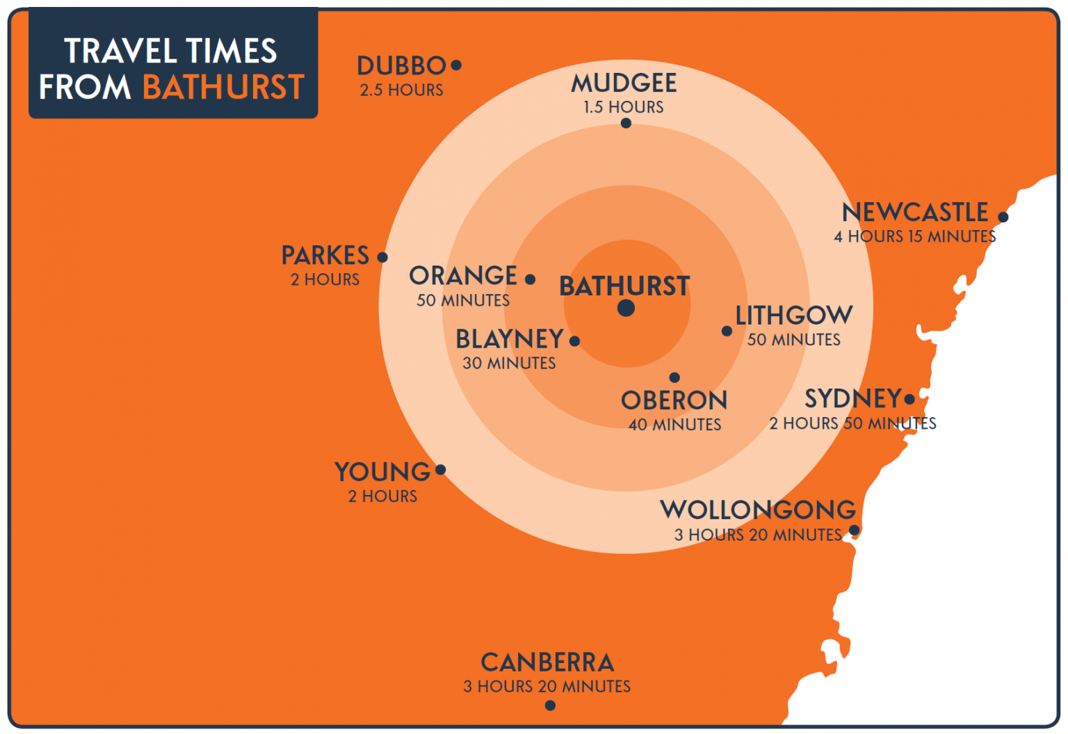 Why Choose Bathurst? Bathurst Live Invest