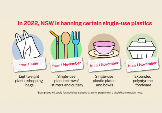 Phasing Out Plastics NSW